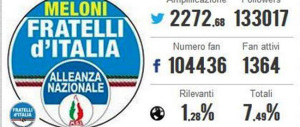 È Giorgia Meloni la più twittata sulla rete. Un team di volontari ha sbaragliato i professionisti della Lega e del Pd