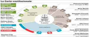 Se nel gioco della Consulta il giurista di destra sembra scomparso