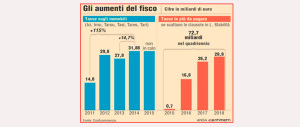 Per bollette, casa e medicine se ne va metà stipendio: e Renzi se la spassa