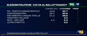 Sondaggi, vento in poppa per il centrodestra riunito. Arranca il Pd