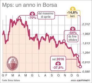 Borse: nuova caduta con petrolio; crolla Mps, -14,8%