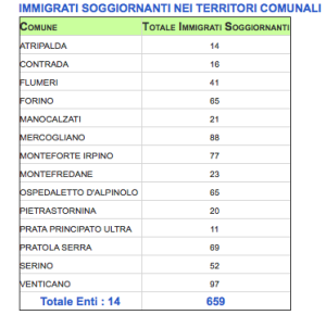 Il business degli immigrati nell'Avellinese: Comune per Comune dove sono