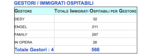 Il business degli immigrati nell'Avellinese: I gestori dei Centri di Accoglienza e quanti immigrati gestiscono ognuno