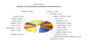 Il business degli immigrati nell'Avellinese: i paesi di provenienza degli immigrati