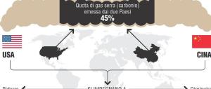 Clima, l’accordo di Parigi ratificato da Usa e Cina. Ecco i punti principali