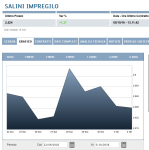 Ponte sullo Stretto: il titolo Salini schizza a più 6,75 per cento dopo le dichiarazioni, a Borse aperte, di Renzi sul Ponte sullo Stretto di Messina