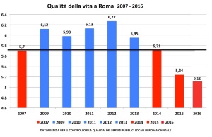 Il grafico sulla qualità della vita a Roma