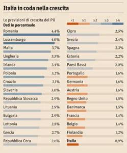 Tabella Pil Sole24Ore