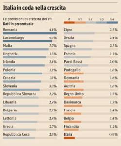 Tabella Pil Sole24Ore