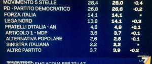 *** Flash – Sondaggio di Mentana: crolla il M5S, tira vento di centrodestra…