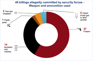 Il rapporto Onu sulle violenze in Venezuela dettaglia le cause di morte delle vittime delle violenze