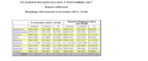 Il report della Regione Sicilia