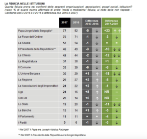 Una delle ricerche del rapporto Demos