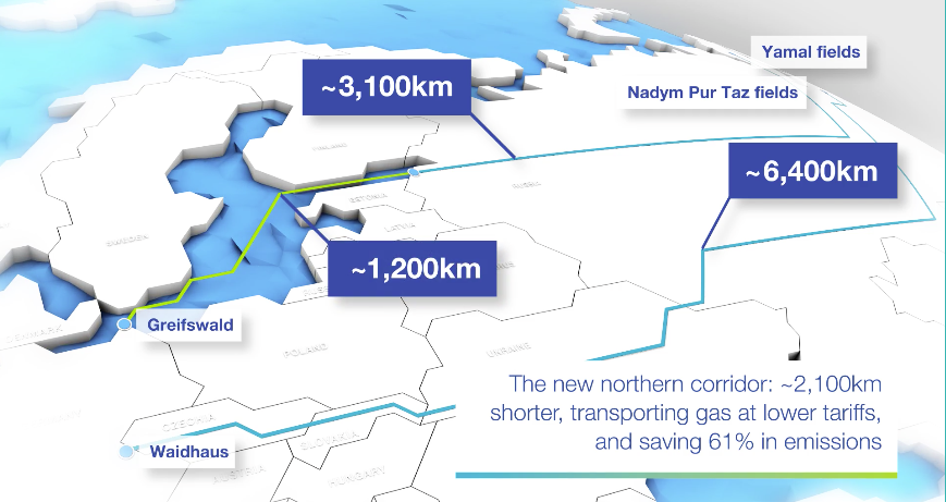 Il nuovo corridoio energetico Nord Stream 2 per la consegna di gas dalla Russia alla Ue