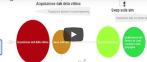 Frodi informatiche e furti d’identità in tutta Italia: centinaia le vittime (video)