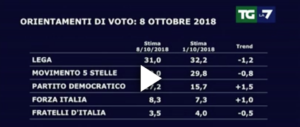 Il balletto delle cifre: chi sale e chi scende secondo i sondaggi. Lega o Pd? (video)