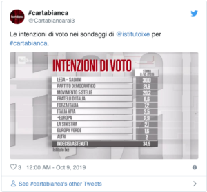 sondaggio Ixé