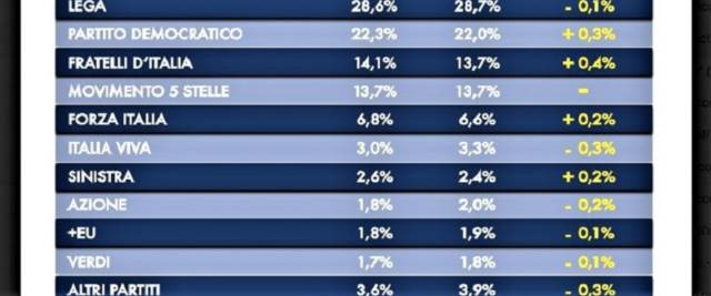 fratelli d'italia sondaggio