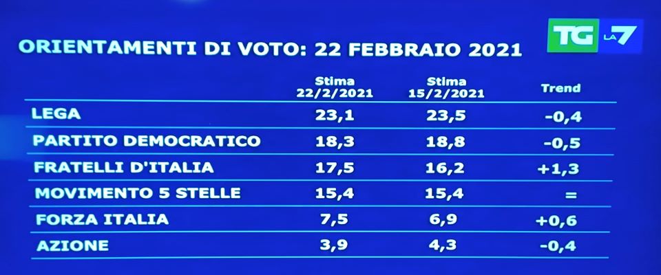 Sondaggio: Draghi piace ma i suoi ministri no. Vola Fratelli d’Italia, a meno di un punto dal Pd Sondaggio: Draghi piace ma i suoi ministri no. Vola Fratelli d’Italia, a meno di un punto dal Pd