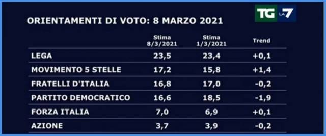 sondaggio Fdi supera Pd