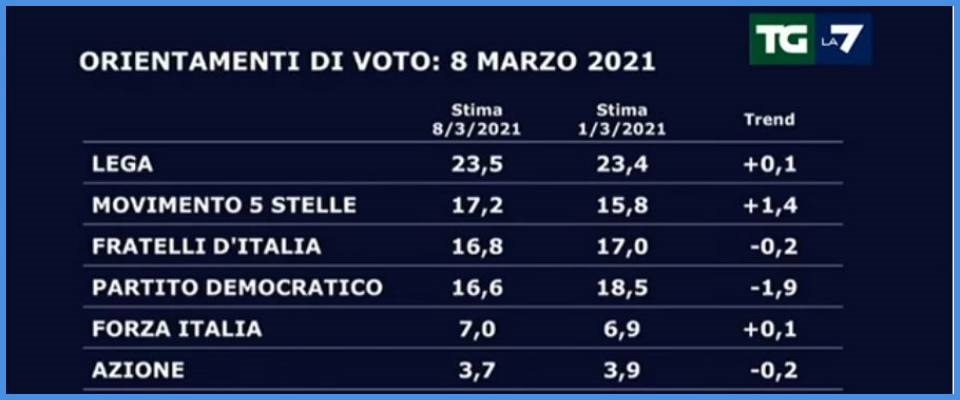 sondaggio Fdi supera Pd