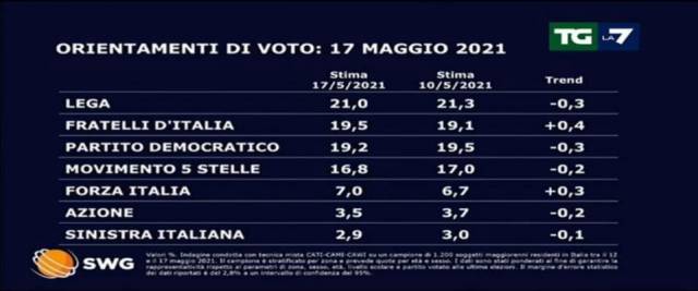 Pd sondaggio