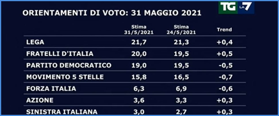 sondaggio di Mentana Fdi