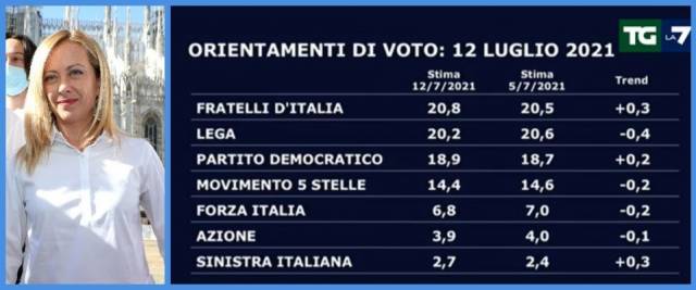 sondaggio La7