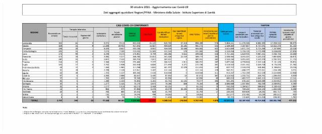 bollettino Covid 30 ottobre 2021