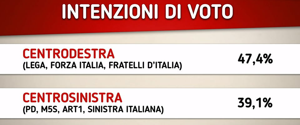 Centrodestra avanti di 8 punti nell'ultimo sondaggio realizzato dalla Ipsos di Nando Pagnoncelli per "Di Martedì", andato in onda su La7.