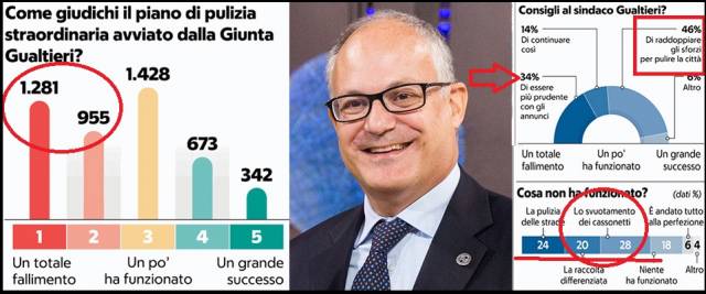 ll sondaggio pubblicato oggi da "Repubblica" sul piano rifiuti per Roma, promesso dal sindaco Roberto Gualtieri, è devastante per il sindaco