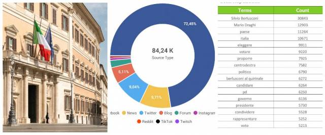 SocialCom, Quirinale