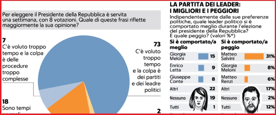 Secondo un sondaggio il centrodestra oggi sarebbe maggioranza in Parlamento sia col proporzionale che col maggioritario, se fosse unito