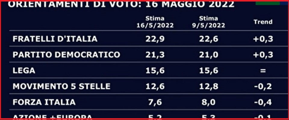 Sondaggio per Mentana: FdI primo partito, cresce e sfiora il 23%. Staccato il Pd, male M5S e FI Sondaggio per Mentana: FdI primo partito, cresce e sfiora il 23%. Staccato il Pd, male M5S e FI