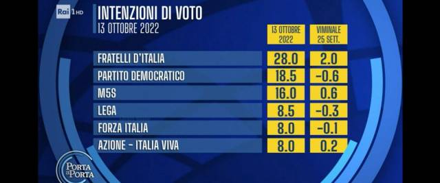 Sondaggio