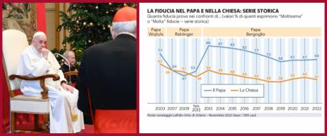 Papa Francesco sondaggio