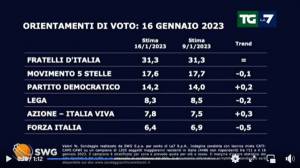 Sondaggio Mentana 