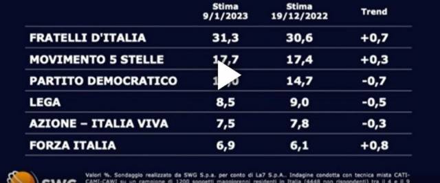 sondaggio Swg FdI