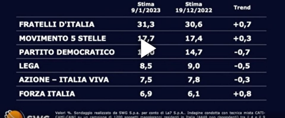 sondaggio Swg FdI