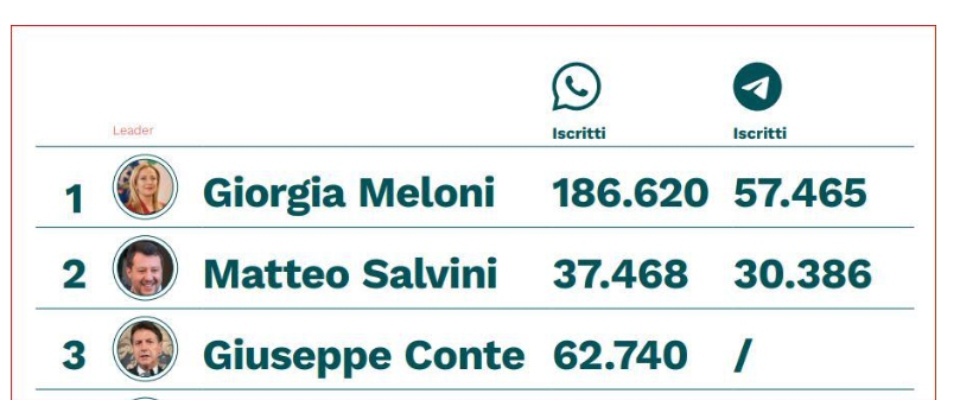 Social e politica, Giorgia Meloni è in testa: in 6 mesi triplica gli iscritti su WhatsApp