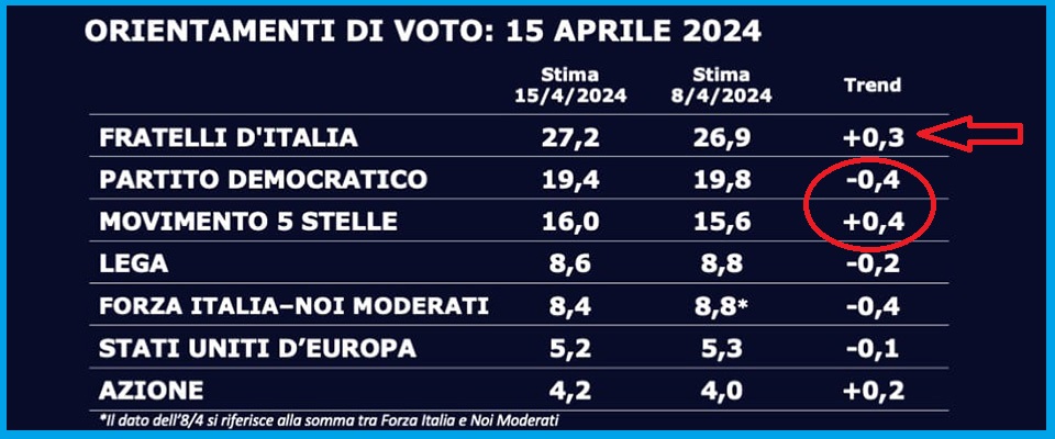 Effetto Puglia, Conte si “mangia” il Pd degli scandali: crollo nei sondaggi. FdI sopra il 27%