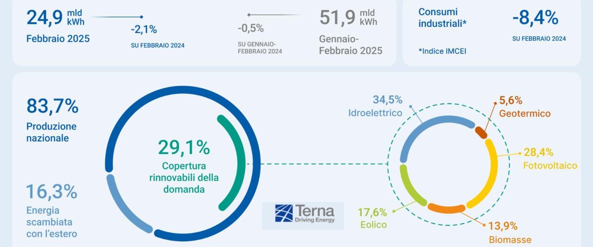 i dati di terna sui consumi elettrici a febbraio 06 in aumento la produzione fotovoltaica e termica da Secoloditalia.it i dati di terna sui consumi elettrici a febbraio 06 in aumento la produzione fotovoltaica e termica