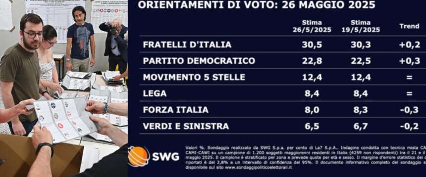 Addio sogni di rivincita: FdI cresce ancora e tocca il 30,5%. L’ultimo sondaggio Swg per La7 gela la sinistra Addio sogni di rivincita: FdI cresce ancora e tocca il 30,5%. L’ultimo sondaggio Swg per La7 gela la sinistra