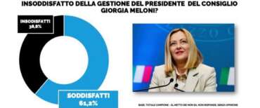 Sondaggio Affaritaliani, vento in poppa per il governo: 6 elettori su 10 sono soddisfatti. FdI al 30.1%