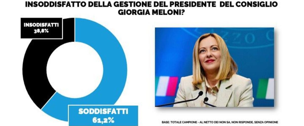 sondaggio affaritaliani vento in poppa per il governo 6 elettori su 10 sono soddisfatti fdi al 30 1