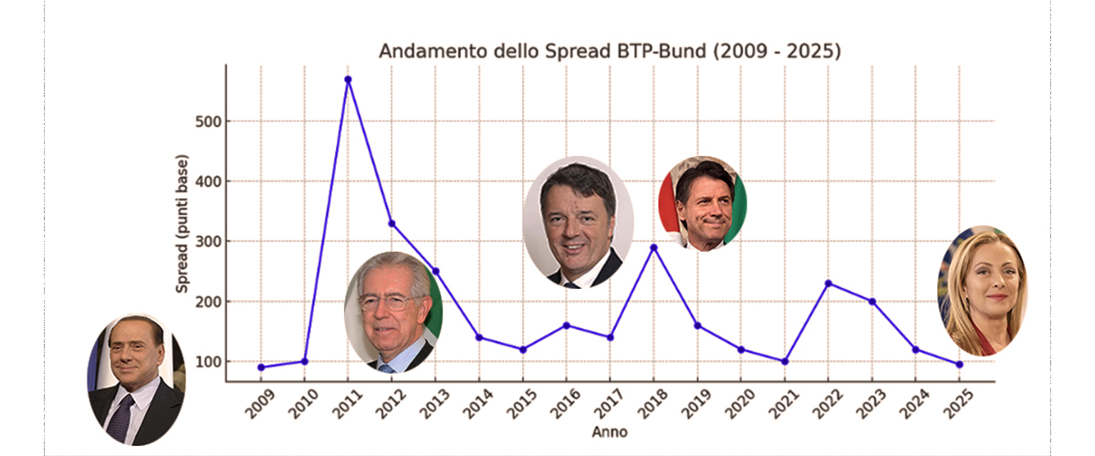 Italia regina di conti e affidabilità: “spread” mai così basso da 25 anni. Meloni meglio di Monti, Renzi e Conte Italia regina di conti e affidabilità: “spread” mai così basso da 25 anni. Meloni meglio di Monti, Renzi e Conte