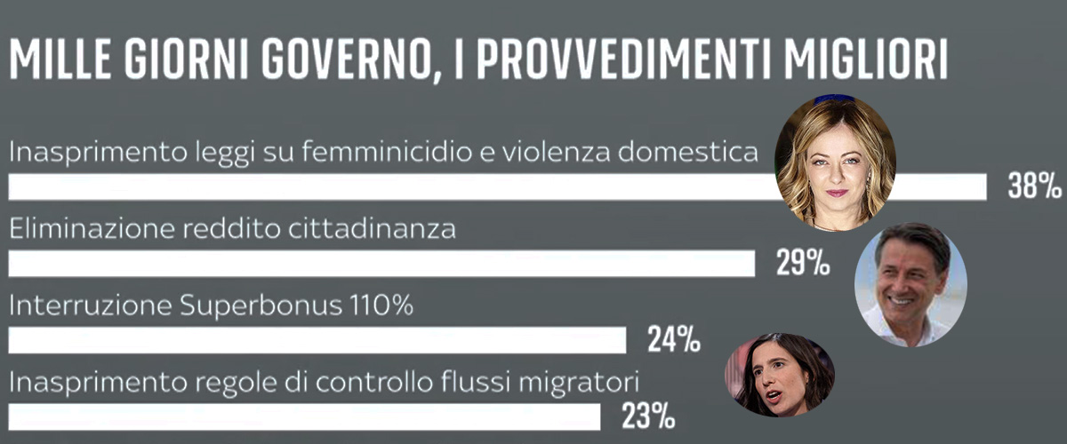 Popolarità, Meloni straccia Schlein e Conte. Consenso record sulla cancellazione delle follie grilline, Rdc e Bonus Popolarità, Meloni straccia Schlein e Conte. Consenso record sulla cancellazione delle follie grilline, Rdc e Bonus