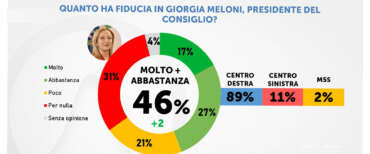 Sondaggio, la politica estera fa volare la Meloni: ha più fiducia di quando diventò premier. Anche a sinistra…