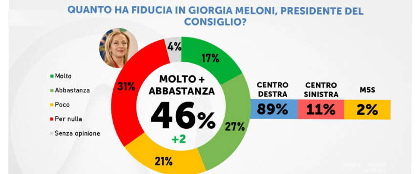 Sondaggio, la politica estera fa volare la Meloni: ha più fiducia di quando diventò premier. Anche a sinistra… Sondaggio, la politica estera fa volare la Meloni: ha più fiducia di quando diventò premier. Anche a sinistra…