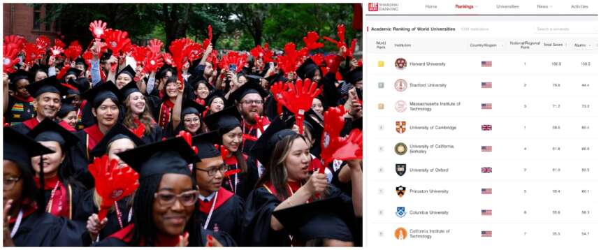 Migliori università del mondo: nella classifica 2025 clamoroso sorpasso cinese sugli Usa. In Italia si conferma La Sapienza